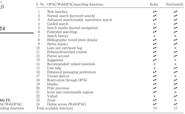 Table IX. OPAC/WebOPAC/ searching functionsEL30,6824