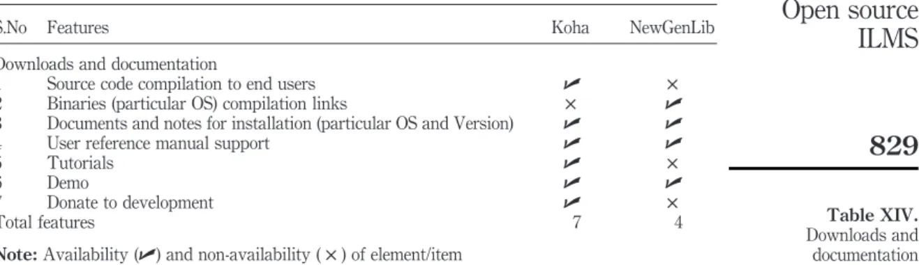 Table XIV. Downloads and documentationOpen sourceILMS829