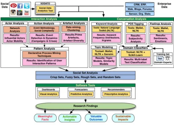 Figure 1.3: Big Social Data Analytics research framework with focus on Social Set Analysis [Vatrapu et al