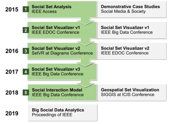 Figure 1.7: Overview of relevant peer-reviewed publications on the Social Set Visualizer with highlight on five publications chosen for this thesis