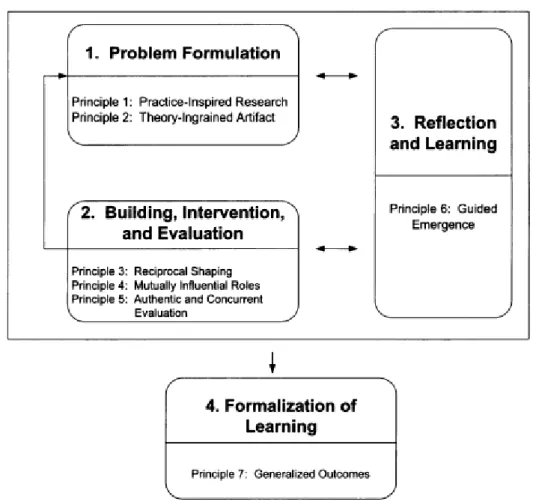 Figure 2.1: Stages and Principles in Action Design Research [Sein et al. 2011]