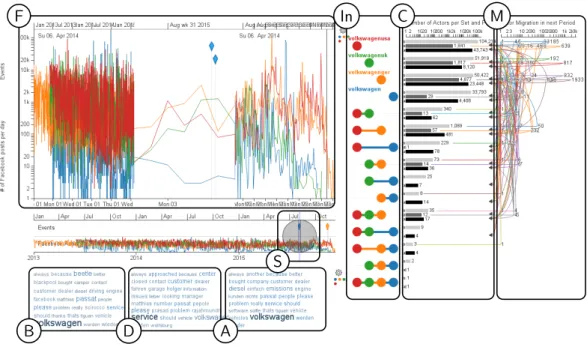 Figure 4.2: Version 2 of the Social Set Visualizer (SoSeVi) dashboard as of May 2016, showcasing 8M Facebook interactions from the Volkswagen pages adapted to the Social Set Analysis approach: [F] main activity chart zoomed in on the user-selected time per