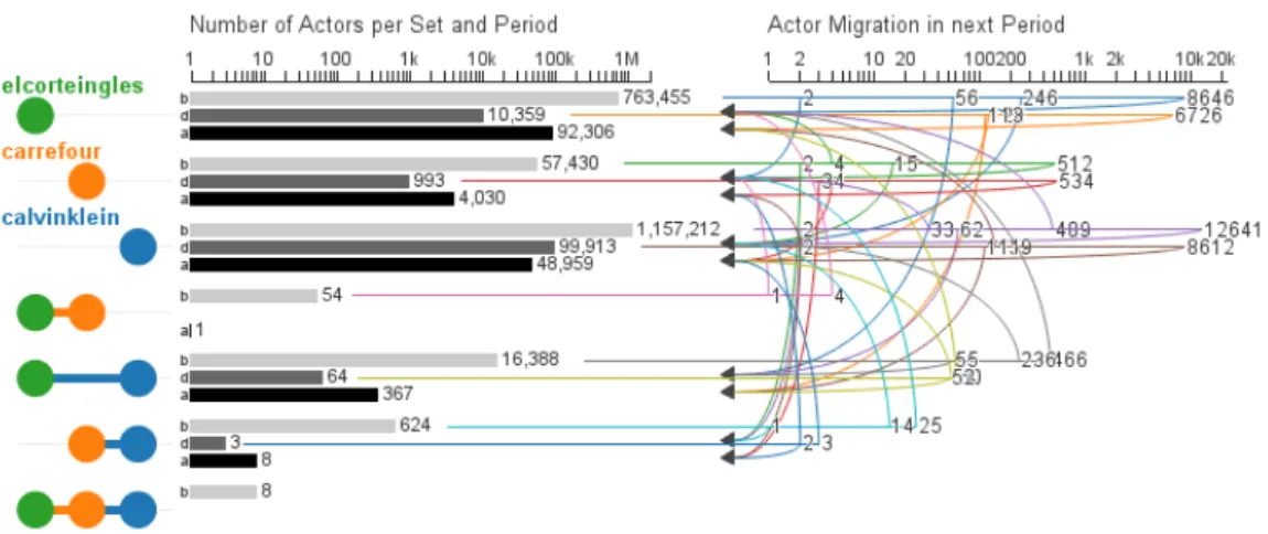 Figure 4.3: Visualization of actor migration over time and between set intersections