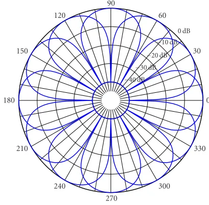Figure 10 the SIR for an outage probability of 10−2 is shownversus the half-power beamwidth