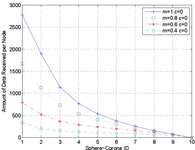 Figure 9. Amount of data received per node for different sphere-coronas with different data aggregation ratios