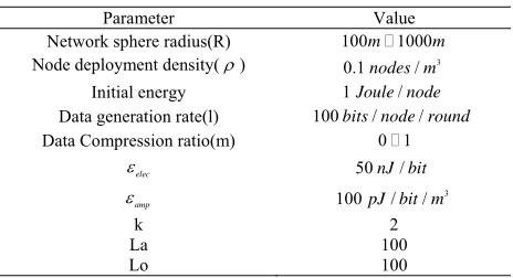 Table 1. Value of all parameters. 