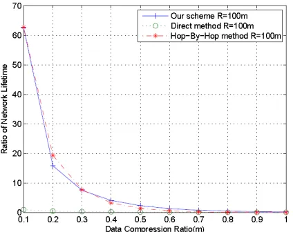 Figure 11. Network lifetime of different routing schemes when m = 0.8 and n = 10. 