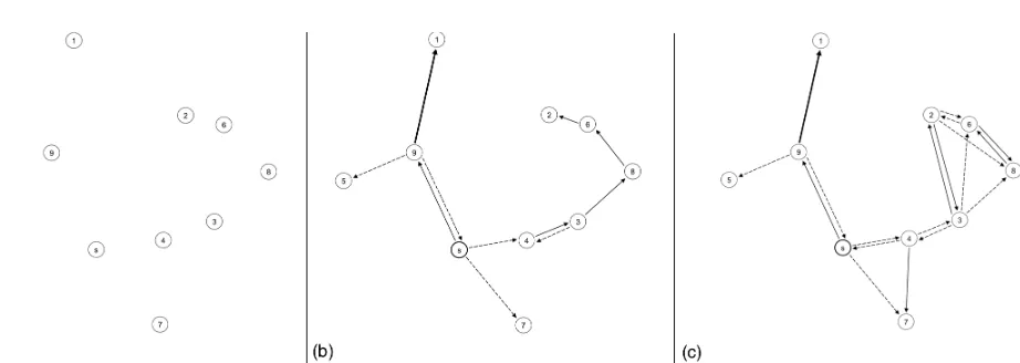 Figure 3. (a) Example of a network ;(b) Topology obtained by solving the original model M2, with the objective function (11), on the network of (a);(c) Topology obtained by solving the modified model M2, with the objective function (21),on the net-work of 