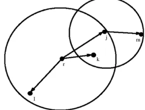 Figure 1. The wireless multicast advantage [13]. Example of overhearing phenomenon. 