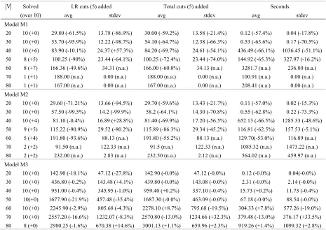 Table 2. Computational results of the models discussed in Section 5 with the objective function (21)