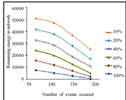 Figure 3 shows the remaining energy in the network vs. the number of events occurred. This plot is given for  different transmission probabilities