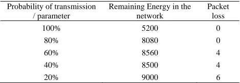 Table 1. Value of energy remaining for the first 100 events. 