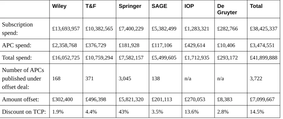 Table 8: The value of publishers’ offset agreements compared