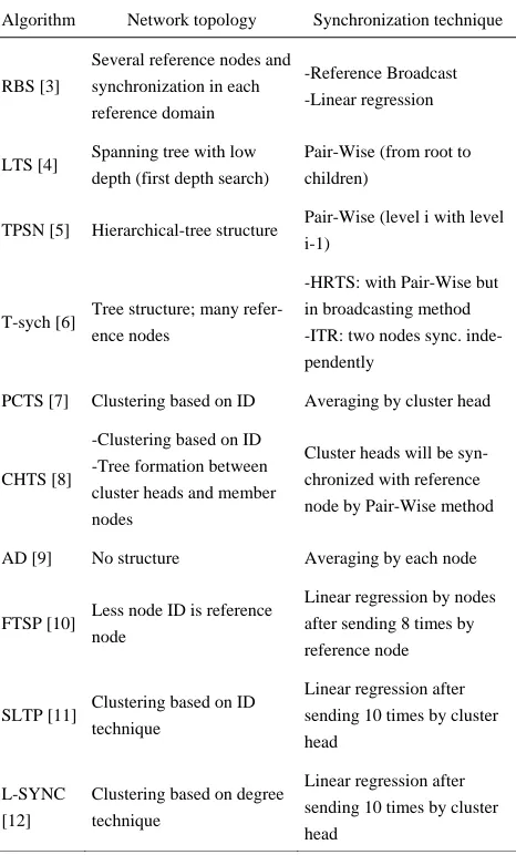 Table 1. Time synchronization techniques. 