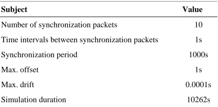 Figure 8. Comparison of L-SYNCng, L-SYNC and SLTP error versus time in homogeneous topology and noiseless environment
