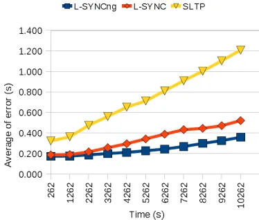 Figure 12. L-SYNCng behavior in different environment. 