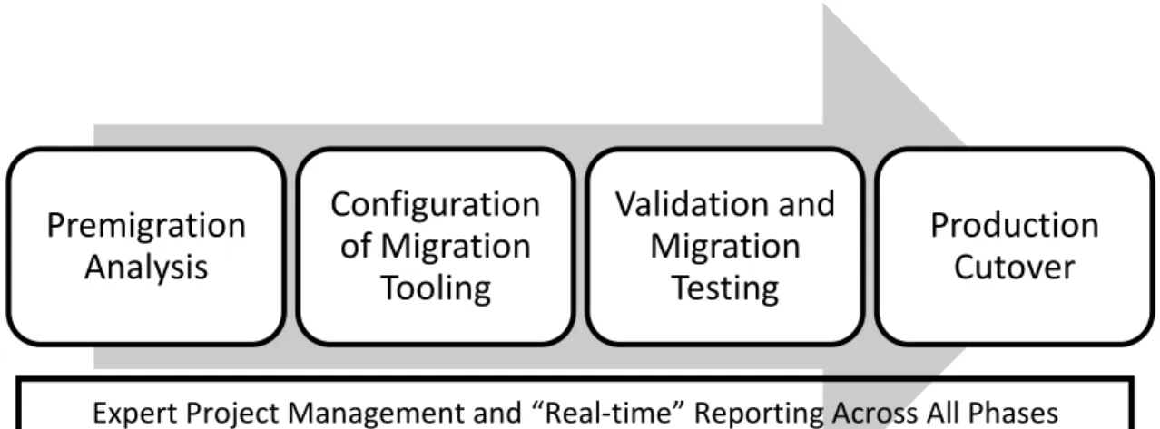 Figure 2. Migration Phases 