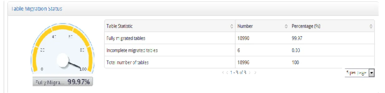 Figure 5. Migration Status Report 