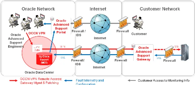 Figure 9. Delivery Architecture of Oracle Migration Service Where the Customer Is Connected Back to Oracle 