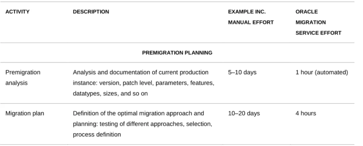 TABLE 3. MIGRATION OF AN ORACLE DATABASE WITH 20 TB OF DATA FOR EXAMPLE INC. 
