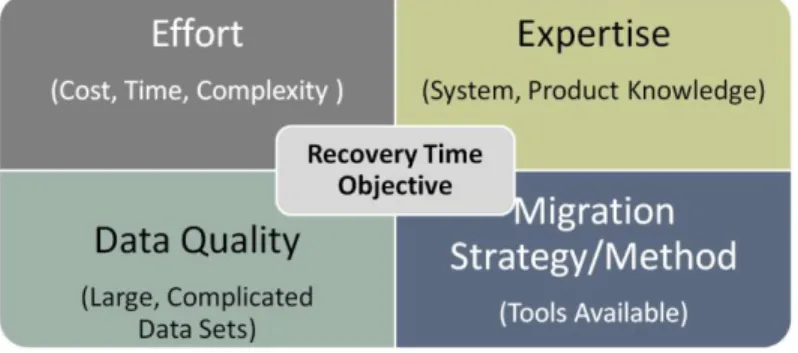 Figure 1. Common Challenges and Risks  Recovery Time Objective (RTO) 
