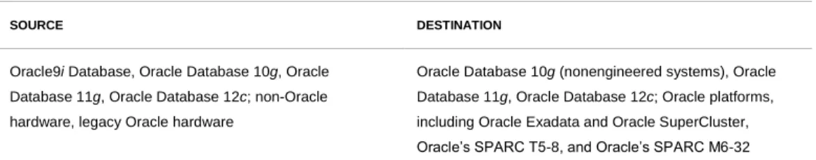 TABLE 1. PRODUCTS THAT ORACLE MIGRATION SERVICE COVERS 