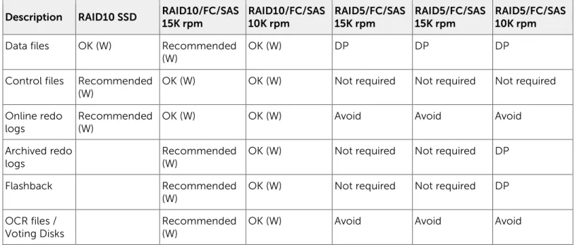 Table 2  Storage setup and configuration 