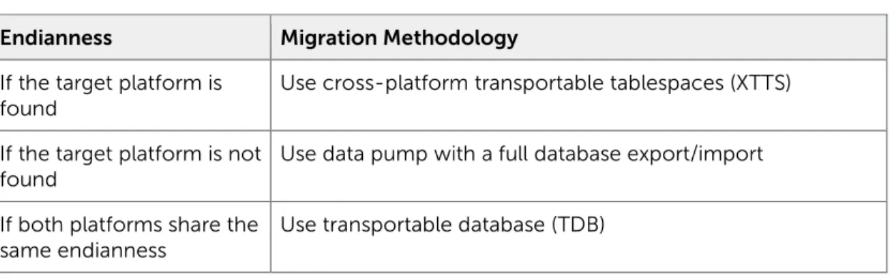 Table 3  Endianness and migration methodology 