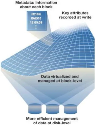 Figure 1  Dynamic Block Architecture 