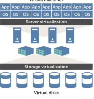 Figure 2  Storage virtualization 