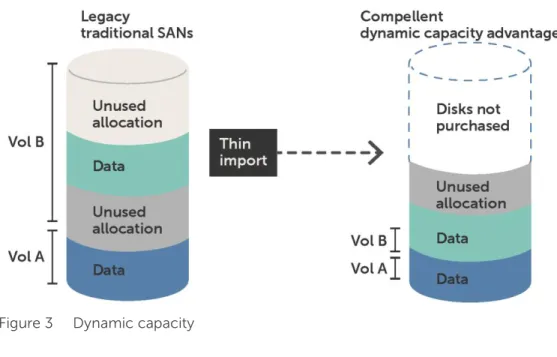 Figure 3  Dynamic capacity 