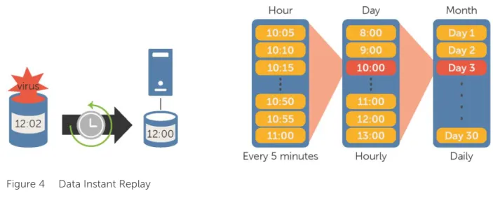 Figure 5  Data Progression 