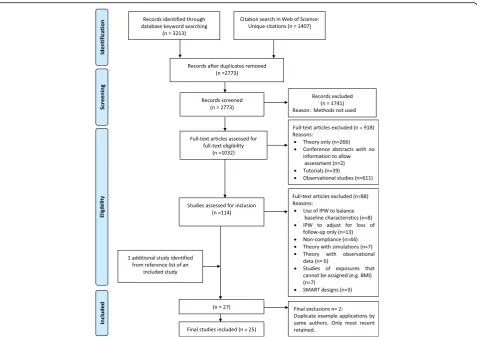 Fig. 1 Preferred reporting items for systematic reviews and meta-analyses (PRISMA) flow chart