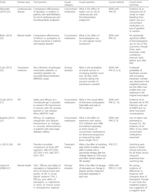 Table 1 Summary of included studies, including the disease area, original trial question, category of causal question, methods usedand result of causal analysis