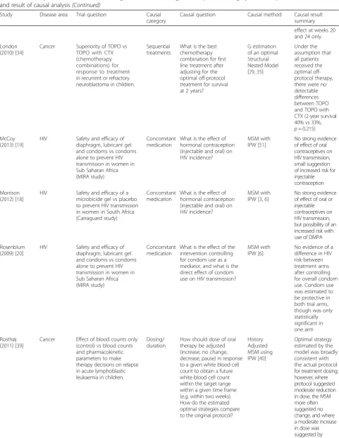 Table 1 Summary of included studies, including the disease area, original trial question, category of causal question, methods usedand result of causal analysis (Continued)