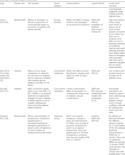 Table 1 Summary of included studies, including the disease area, original trial question, category of causal question, methods usedand result of causal analysis (Continued)