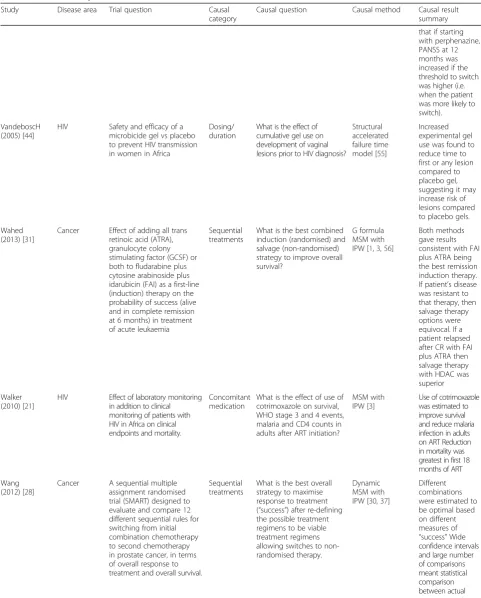 Table 1 Summary of included studies, including the disease area, original trial question, category of causal question, methods usedand result of causal analysis (Continued)