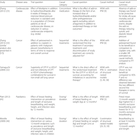 Table 1 Summary of included studies, including the disease area, original trial question, category of causal question, methods usedand result of causal analysis (Continued)
