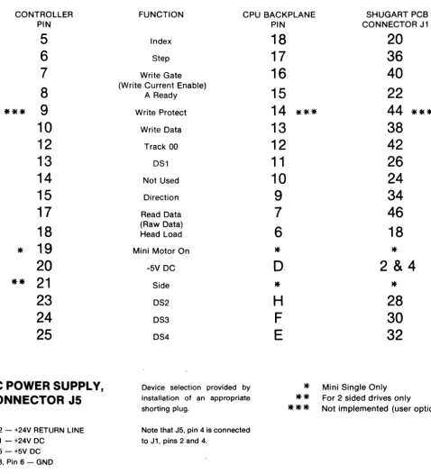 TABLE 1 -SHUGART 