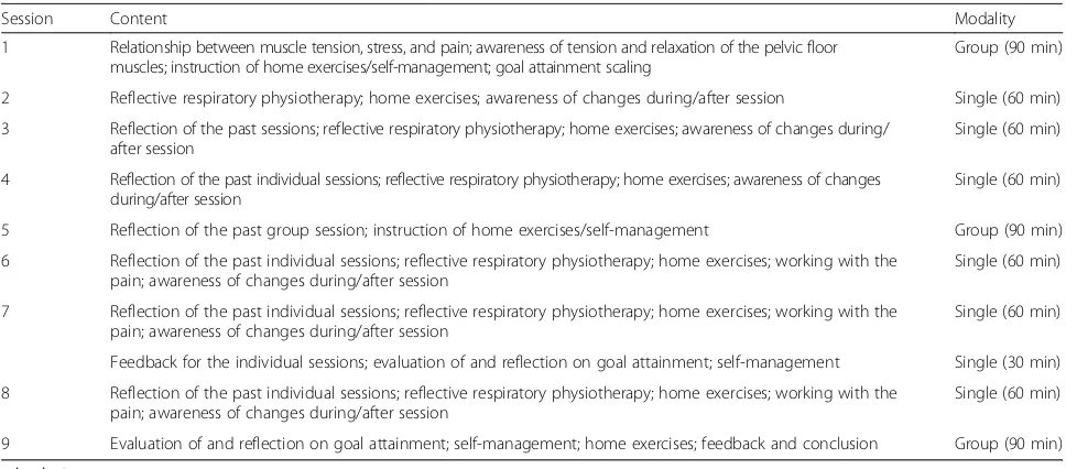 Table 2 Overview of physiotherapy sessions