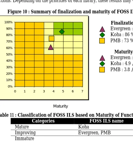 Figure 10 : Summary of finalization and maturity of FOSS ILS