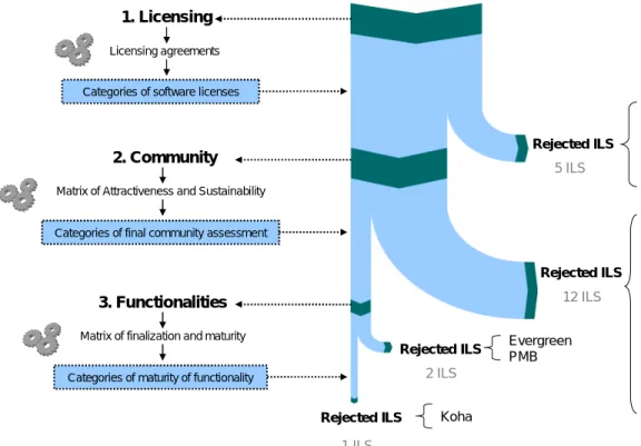Figure 15 : Results of the application of methodological steps for selecting a free ILS