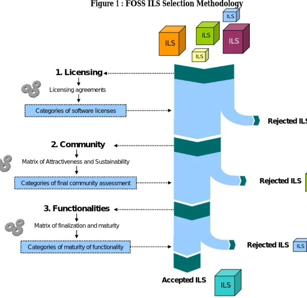 Figure 1 : FOSS ILS Selection Methodology
