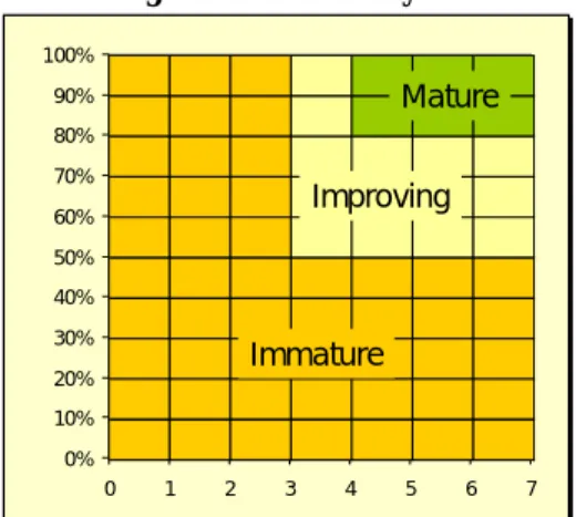 Figure 4 : Categories of maturity of functionality