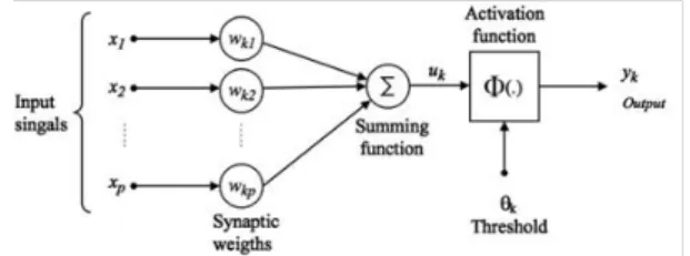 Figure  2  shows  the  feed-forward  ANN  network  structure  which  is  also  employed  in  this  study