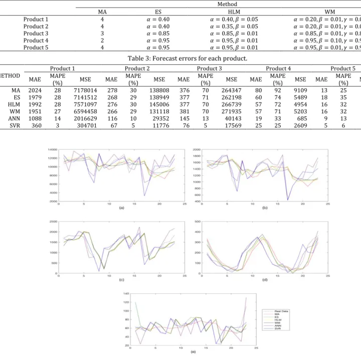 Table  3  shows  the  forecast  errors  for  five  products  and   Figure 3 shows the graphs for real data and forecasted values  for each product, respectively