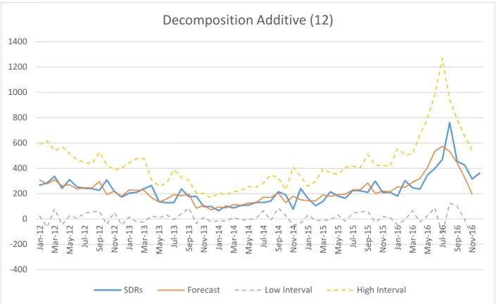 Figure 2 is a graphical representation of the discrepancy code data over the past five  years along with the forecasted values