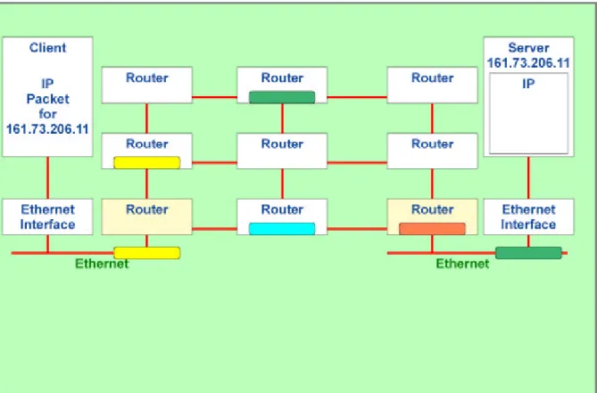 Figure 2.5: IP Packet Delivery 