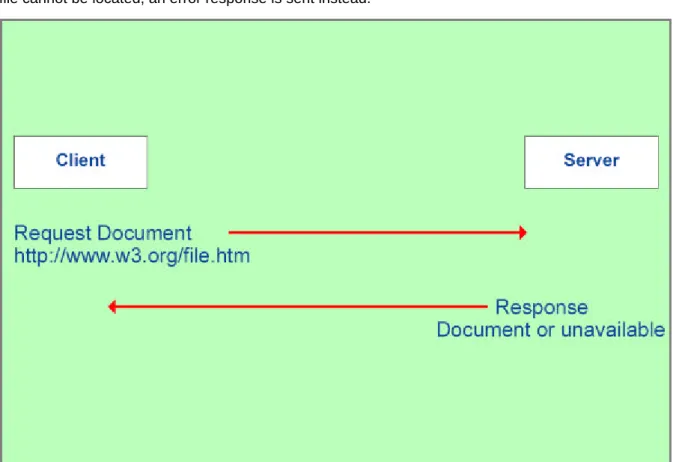 Figure 1.1: Request/response Model of HTTP 