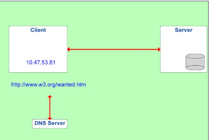 Figure 1.2: Domain Name Server 